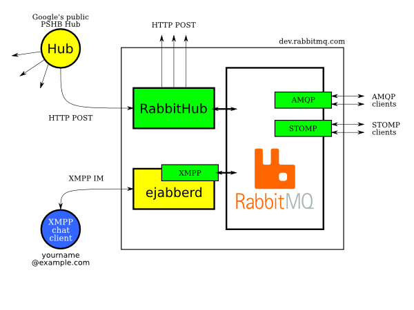 rabbithub-example RabbitHub example configuration